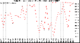 Milwaukee Weather Solar Radiation<br>Avg per Day W/m2/minute