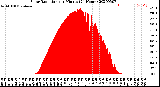 Milwaukee Weather Solar Radiation<br>per Minute<br>(24 Hours)