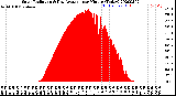 Milwaukee Weather Solar Radiation<br>& Day Average<br>per Minute<br>(Today)