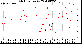 Milwaukee Weather Solar Radiation<br>per Day KW/m2