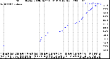 Milwaukee Weather Storm<br>Started 2020-04-27 13:37:13<br>Total Rain