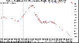 Milwaukee Weather Outdoor Temperature<br>vs Wind Chill<br>per Minute<br>(24 Hours)