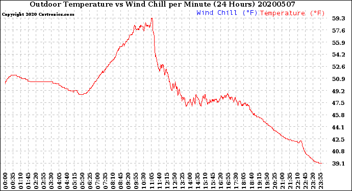 Milwaukee Weather Outdoor Temperature<br>vs Wind Chill<br>per Minute<br>(24 Hours)