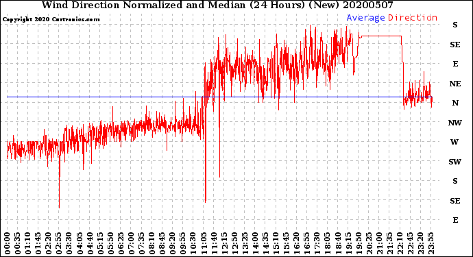 Milwaukee Weather Wind Direction<br>Normalized and Median<br>(24 Hours) (New)