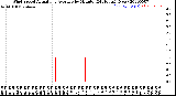 Milwaukee Weather Wind Speed<br>Actual and Average<br>by Minute<br>(24 Hours) (New)