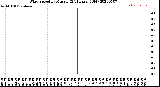 Milwaukee Weather Wind Speed<br>by Minute<br>(24 Hours) (Old)