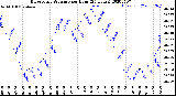 Milwaukee Weather Barometric Pressure<br>per Hour<br>(24 Hours)