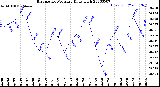 Milwaukee Weather Barometric Pressure<br>Daily High