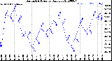 Milwaukee Weather Barometric Pressure<br>Daily Low