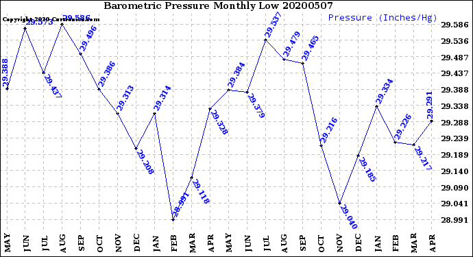 Milwaukee Weather Barometric Pressure<br>Monthly Low