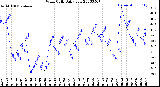 Milwaukee Weather Wind Chill<br>Daily Low