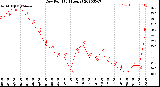 Milwaukee Weather Dew Point<br>(24 Hours)