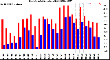 Milwaukee Weather Dew Point<br>Daily High/Low