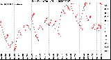 Milwaukee Weather Dew Point<br>Daily High