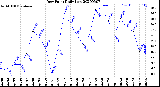 Milwaukee Weather Dew Point<br>Daily Low