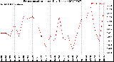 Milwaukee Weather Evapotranspiration<br>per Day (Inches)