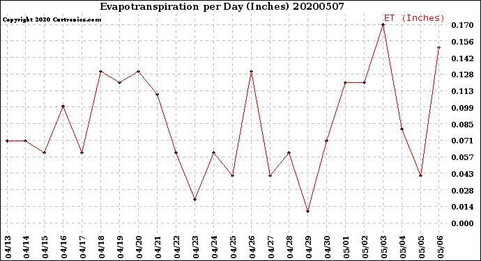 Milwaukee Weather Evapotranspiration<br>per Day (Inches)