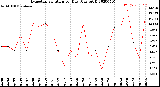 Milwaukee Weather Evapotranspiration<br>per Day (Ozs sq/ft)