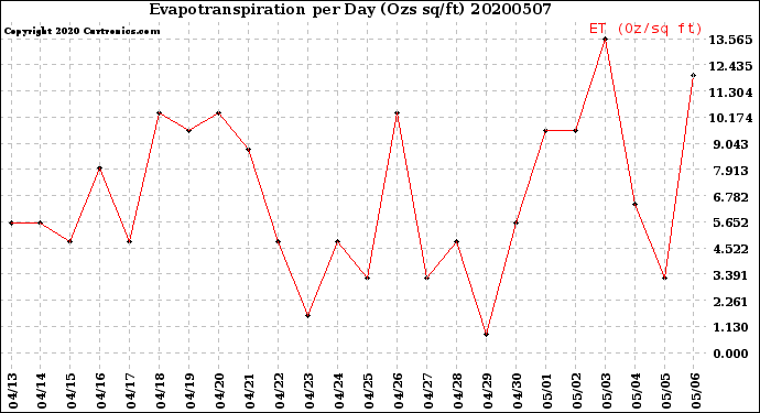 Milwaukee Weather Evapotranspiration<br>per Day (Ozs sq/ft)