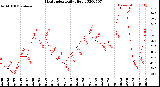 Milwaukee Weather Heat Index<br>Daily High