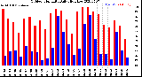 Milwaukee Weather Outdoor Humidity<br>Daily High/Low