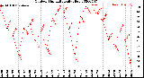 Milwaukee Weather Outdoor Humidity<br>Daily High