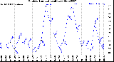 Milwaukee Weather Outdoor Humidity<br>Daily Low