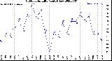 Milwaukee Weather Outdoor Humidity<br>Monthly Low