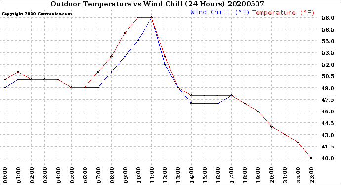 Milwaukee Weather Outdoor Temperature<br>vs Wind Chill<br>(24 Hours)