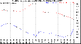 Milwaukee Weather Outdoor Temperature<br>vs Dew Point<br>(24 Hours)