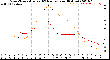 Milwaukee Weather Outdoor Temperature<br>vs THSW Index<br>per Hour<br>(24 Hours)