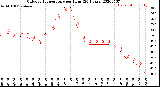 Milwaukee Weather Outdoor Temperature<br>per Hour<br>(24 Hours)