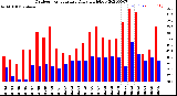 Milwaukee Weather Outdoor Temperature<br>Daily High/Low