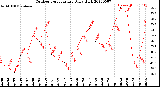 Milwaukee Weather Outdoor Temperature<br>Daily High