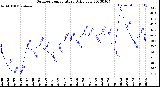 Milwaukee Weather Outdoor Temperature<br>Daily Low