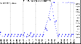 Milwaukee Weather Rain<br>By Day<br>(Inches)