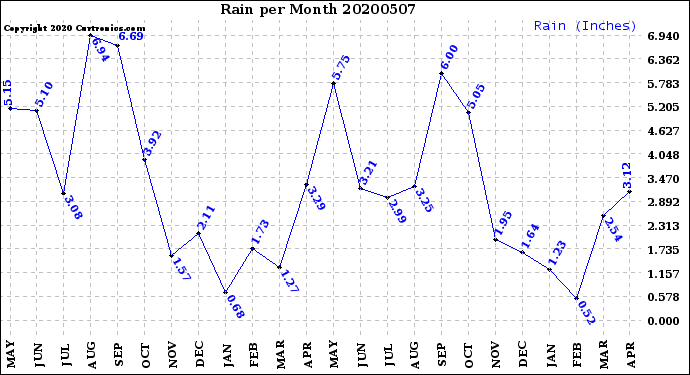 Milwaukee Weather Rain<br>per Month