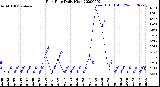 Milwaukee Weather Rain Rate<br>Daily High