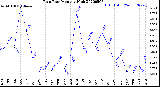 Milwaukee Weather Rain Rate<br>Monthly High