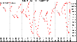 Milwaukee Weather Solar Radiation<br>Daily