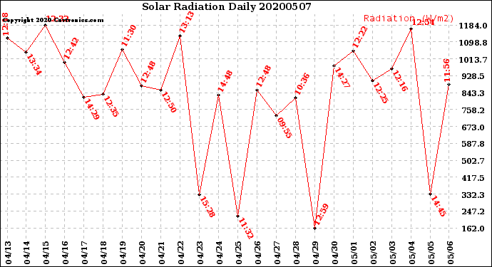 Milwaukee Weather Solar Radiation<br>Daily