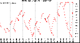 Milwaukee Weather THSW Index<br>Daily High