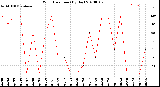 Milwaukee Weather Wind Direction<br>(By Day)