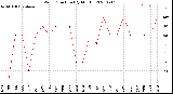 Milwaukee Weather Wind Direction<br>(By Month)