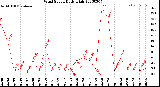 Milwaukee Weather Wind Speed<br>Daily High