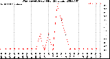 Milwaukee Weather Wind Speed<br>Hourly High<br>(24 Hours)