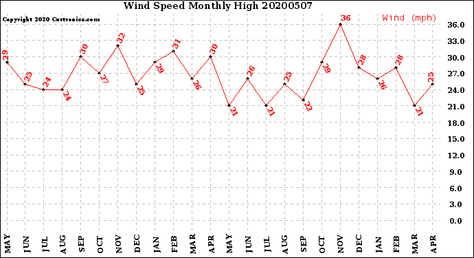 Milwaukee Weather Wind Speed<br>Monthly High