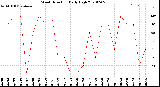 Milwaukee Weather Wind Direction<br>Daily High