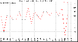 Milwaukee Weather Wind Direction<br>Monthly High