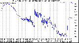 Milwaukee Weather Dew Point<br>by Minute<br>(24 Hours) (Alternate)